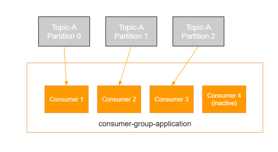 kafka-theory_consumers_and_consumer_groups-3.png