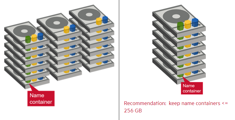 name container sizing