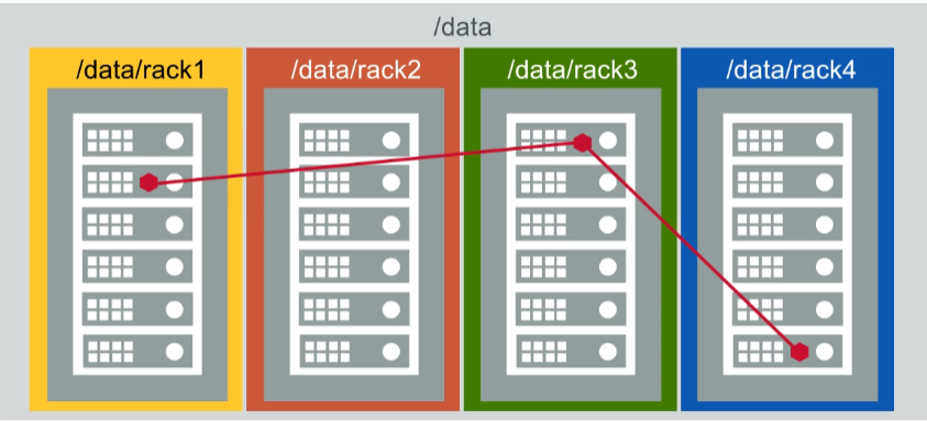 Rack Awareness topology