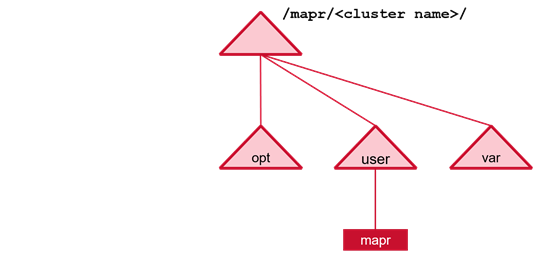 typical volume layout - 1