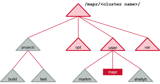 typical volume layout - 2