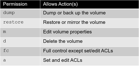 volume permissions