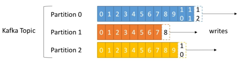 Kafka Partition