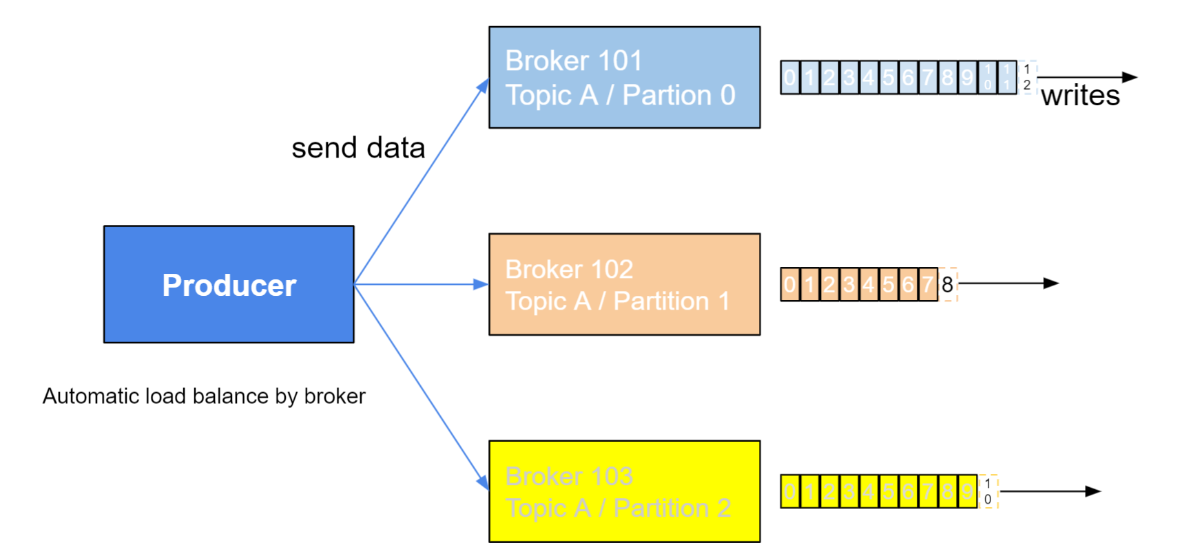 kafka-theory_producers_and_message_keys-2.png